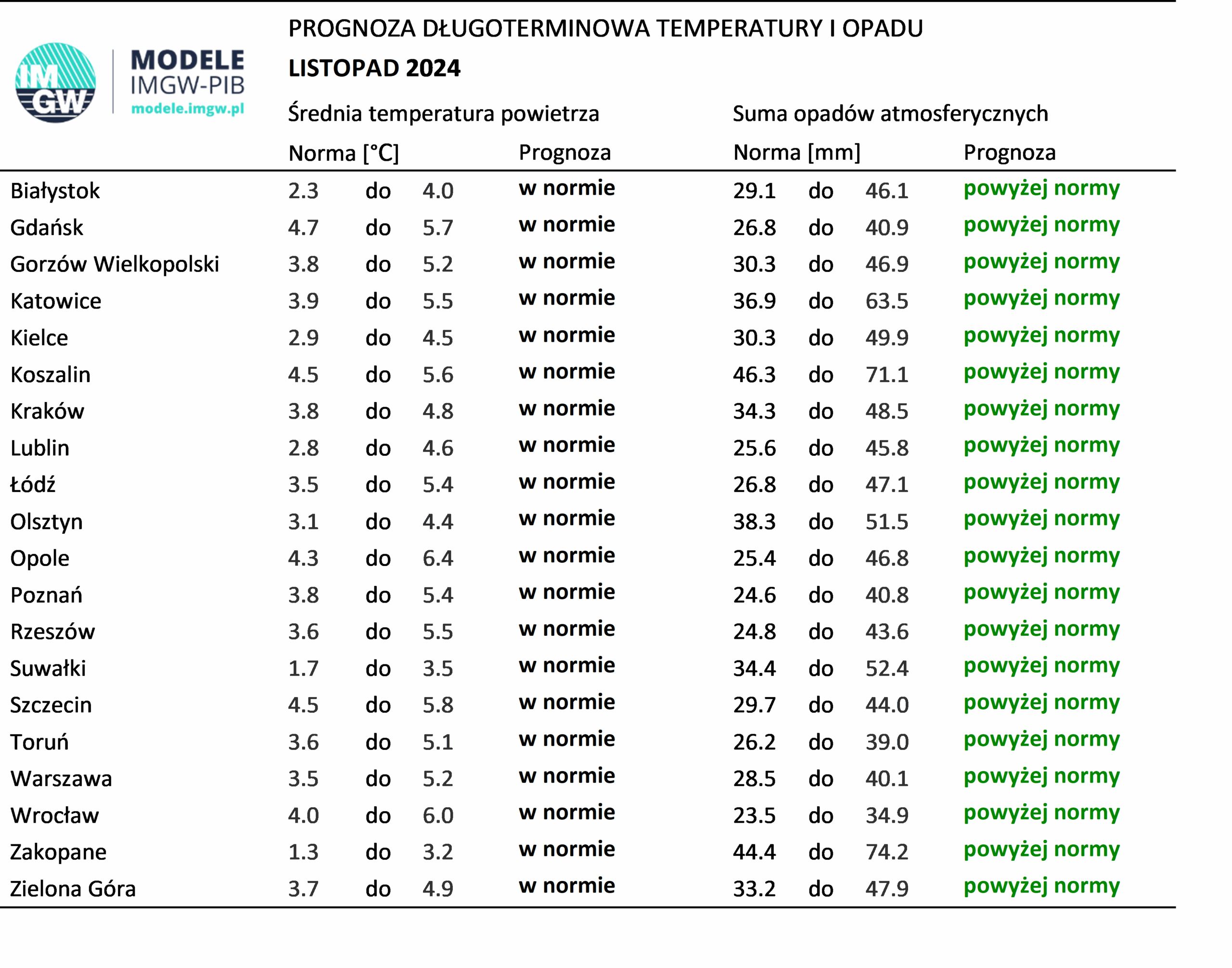Tab. 3. Norma średniej temperatury powietrza i sumy opadów atmosferycznych dla listopada z lat 1991-2020 dla wybranych miast w Polsce wraz z prognozą na listopad 2024 r.
