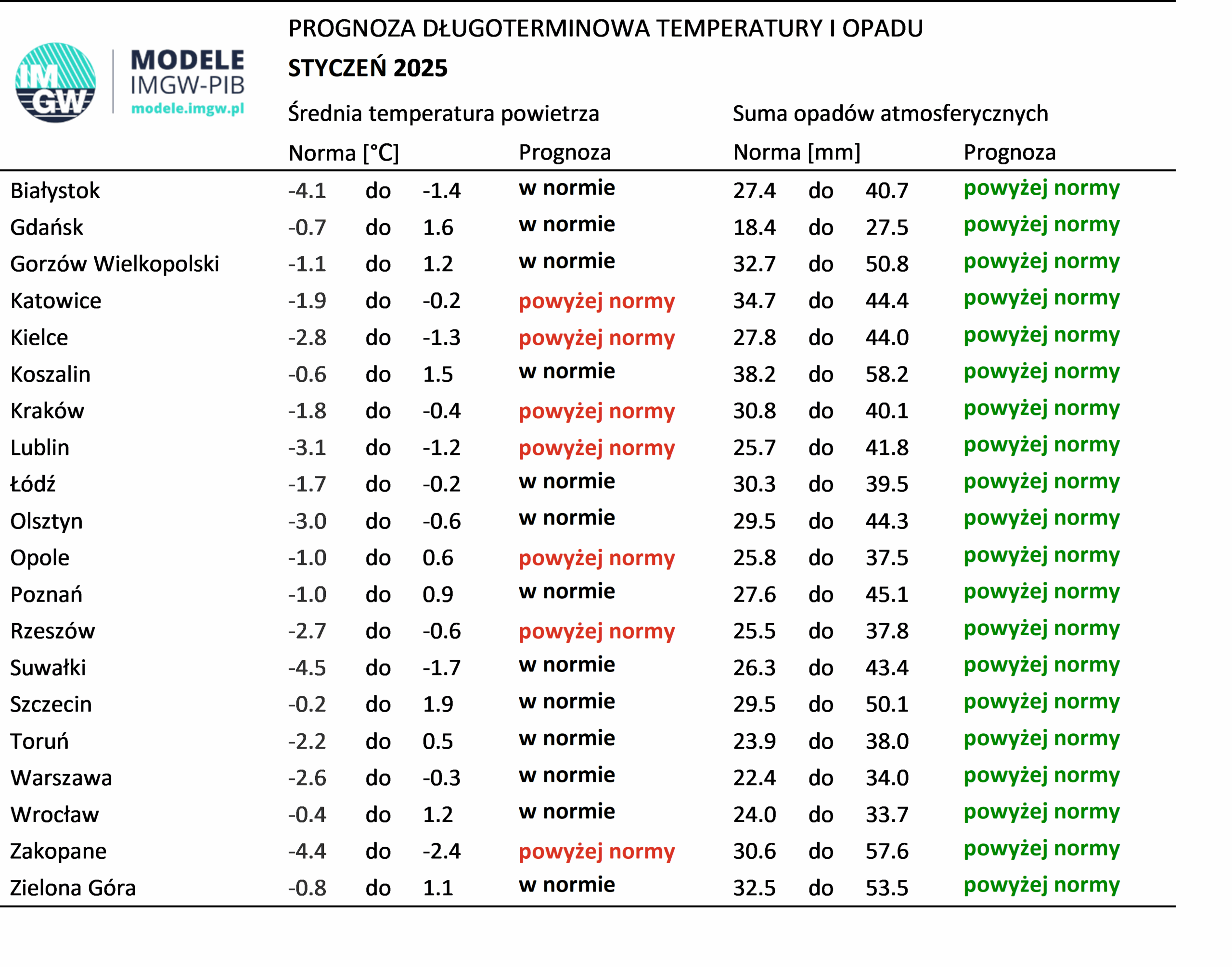 Tab. 4. Norma średniej temperatury powietrza i sumy opadów atmosferycznych dla stycznia z lat 1991-2020 dla wybranych miast w Polsce wraz z prognozą na styczeń 2025 r.