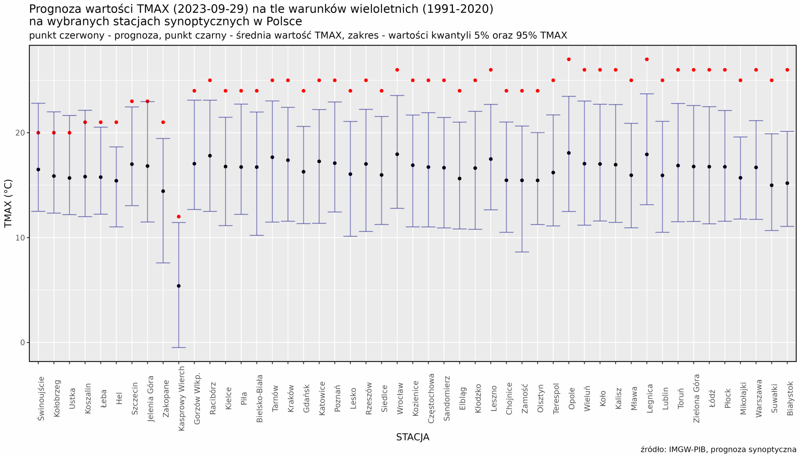 Prognoza wartości TMAX (2023-09-29) na tle warunków wieloletnich (1991-2020). Kolejność stacji według różnicy TMAX prognoza – TMAX z wielolecia.
