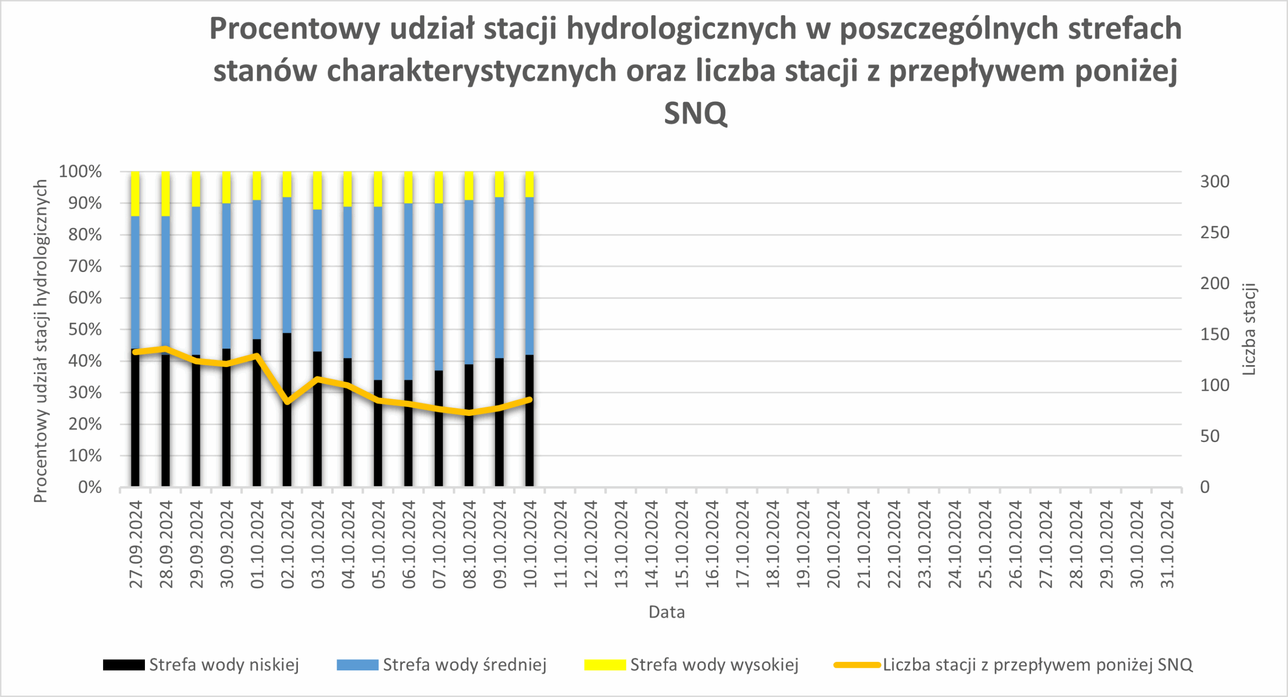 Procentowy udział stacji hydrologicznych w poszczególnych strefach stanów charakterystycznych oraz liczba stacji z przepływem poniżej SNQ.