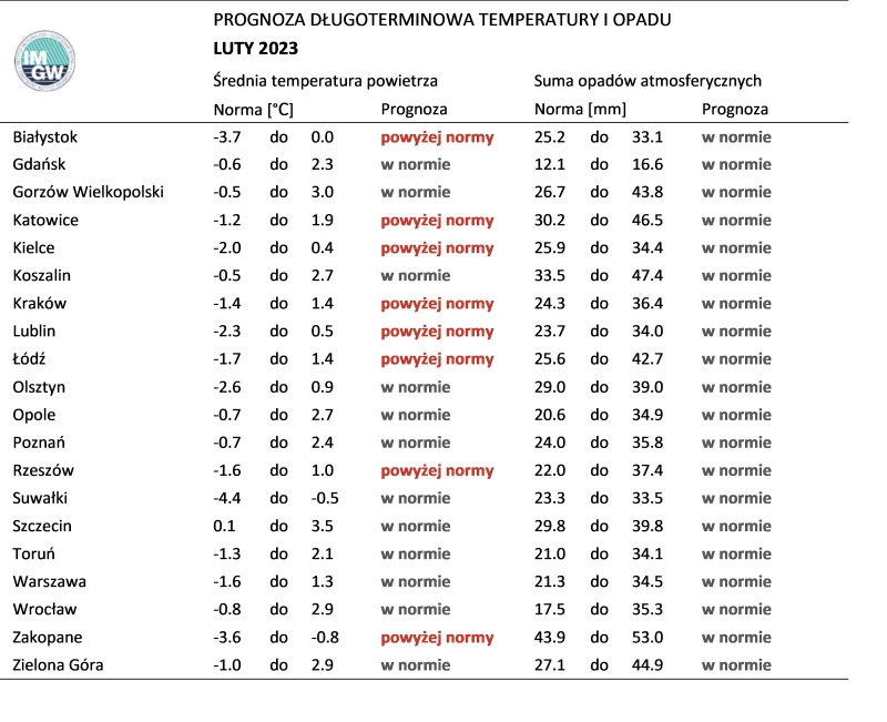 Tab. 4. Norma średniej temperatury powietrza i sumy opadów atmosferycznych dla lutego z lat 1991-2020 dla wybranych miast w Polsce wraz z prognozą na luty 2023 r.