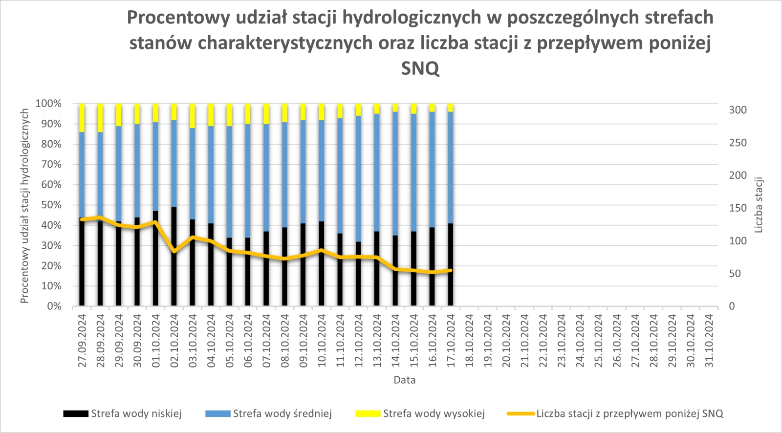 Procentowy udział stacji hydrologicznych w poszczególnych strefach stanów charakterystycznych oraz liczba stacji z przepływem poniżej SNQ.