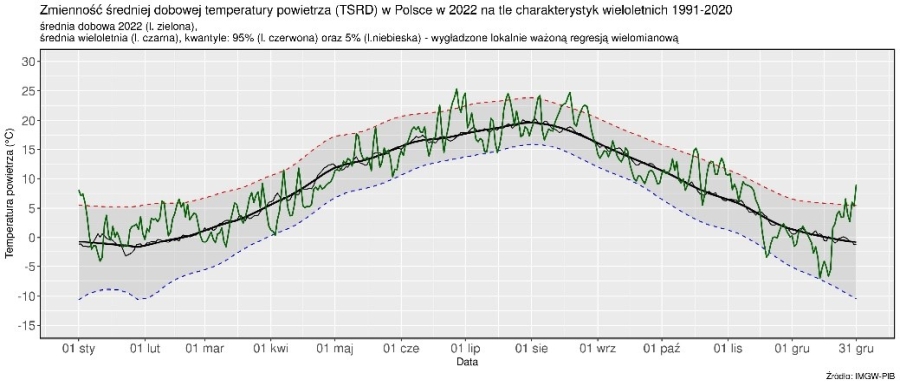 Zmienność średniej dobowej obszarowej temperatury powietrza w Polsce od 1 stycznia 2022 r. na tle wartości wieloletnich (1991-2020).