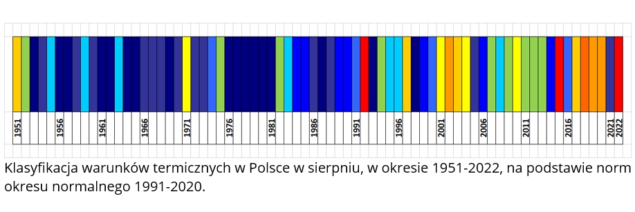 Klasyfikacja warunków termicznych w Polsce w sierpniu, w okresie 1951-2022, na podstawie norm okresu normalnego 1991-2020.