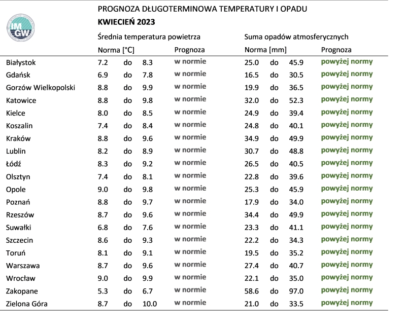 Norma średniej temperatury powietrza i sumy opadów atmosferycznych dla kwietnia z lat 1991-2020 dla wybranych miast w Polsce wraz z prognozą na kwiecień 2023 r.