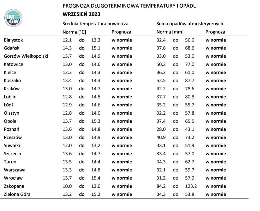 Tab. 4. Norma średniej temperatury powietrza i sumy opadów atmosferycznych dla września z lat 1991-2020 dla wybranych miast w Polsce wraz z prognozą na wrzesień 2023 r.