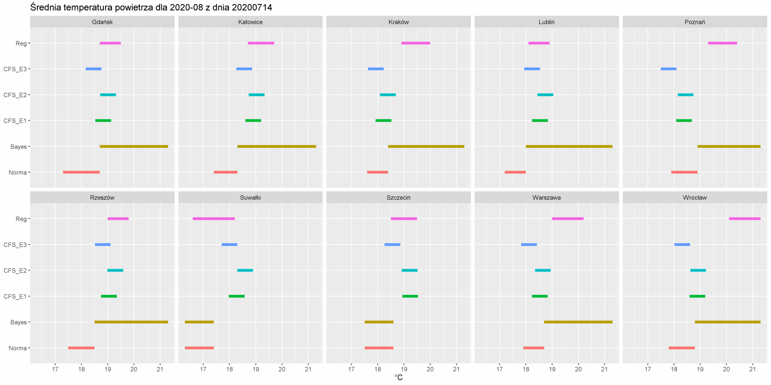 Grafika 3. Prognozowane średniej temperatury powietrza w sierpniu 2020 r. dla wybranych miast według modeli IMGW-PIB i CFS2.