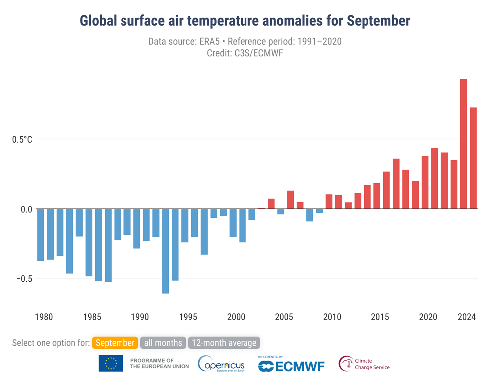Anomalie średniej globalnej przypowierzchniowej temperatury powietrza w odniesieniu do lat 1991-2020 dla września. Źródło: Copernicus Climate Change Service/ECMWF.