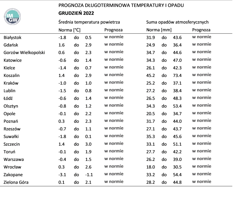 Tab. 1. Norma średniej temperatury powietrza i sumy opadów atmosferycznych dla grudnia z lat 1991-2020 dla wybranych miast w Polsce wraz z prognozą na grudzień 2022 r.
