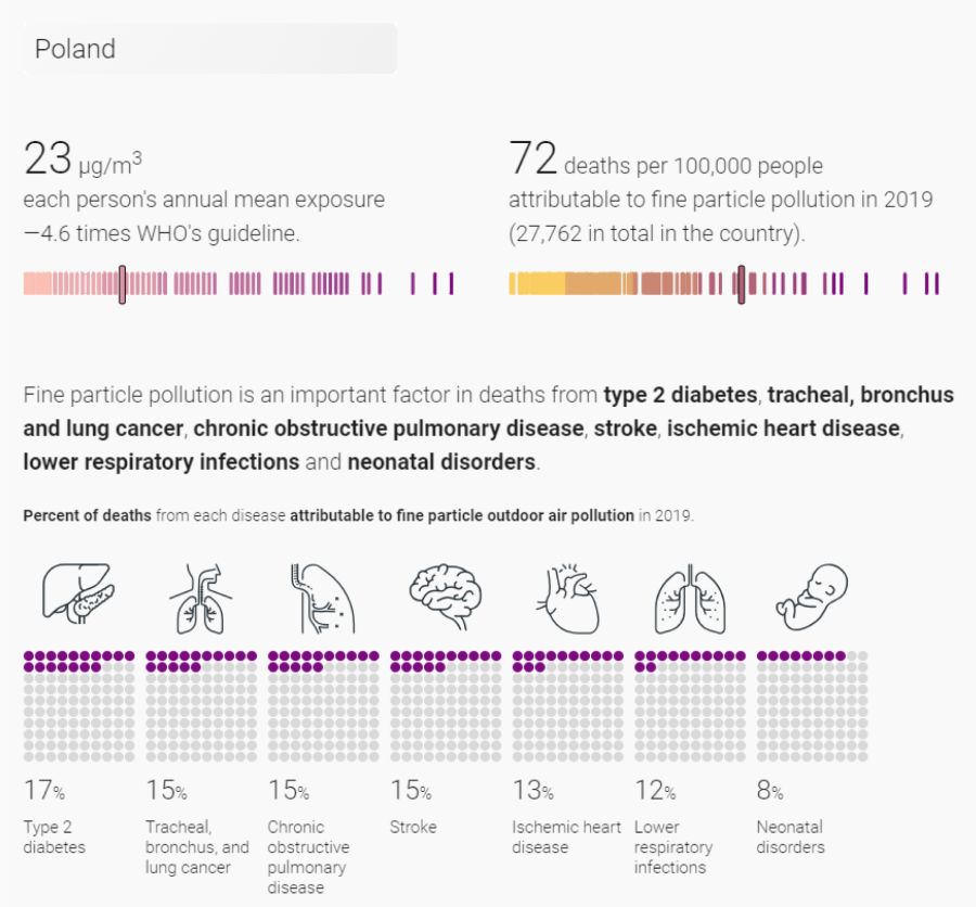 Dane, które musisz znać https://www.unep.org/interactive/air-pollution-note/.