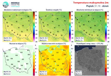 Dobry wgląd w scenariusze prognoz pogody