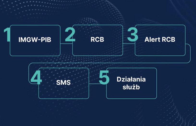SYSTEM BEZPIECZEŃSTWA: Współpraca IMGW-PIB z Państwem