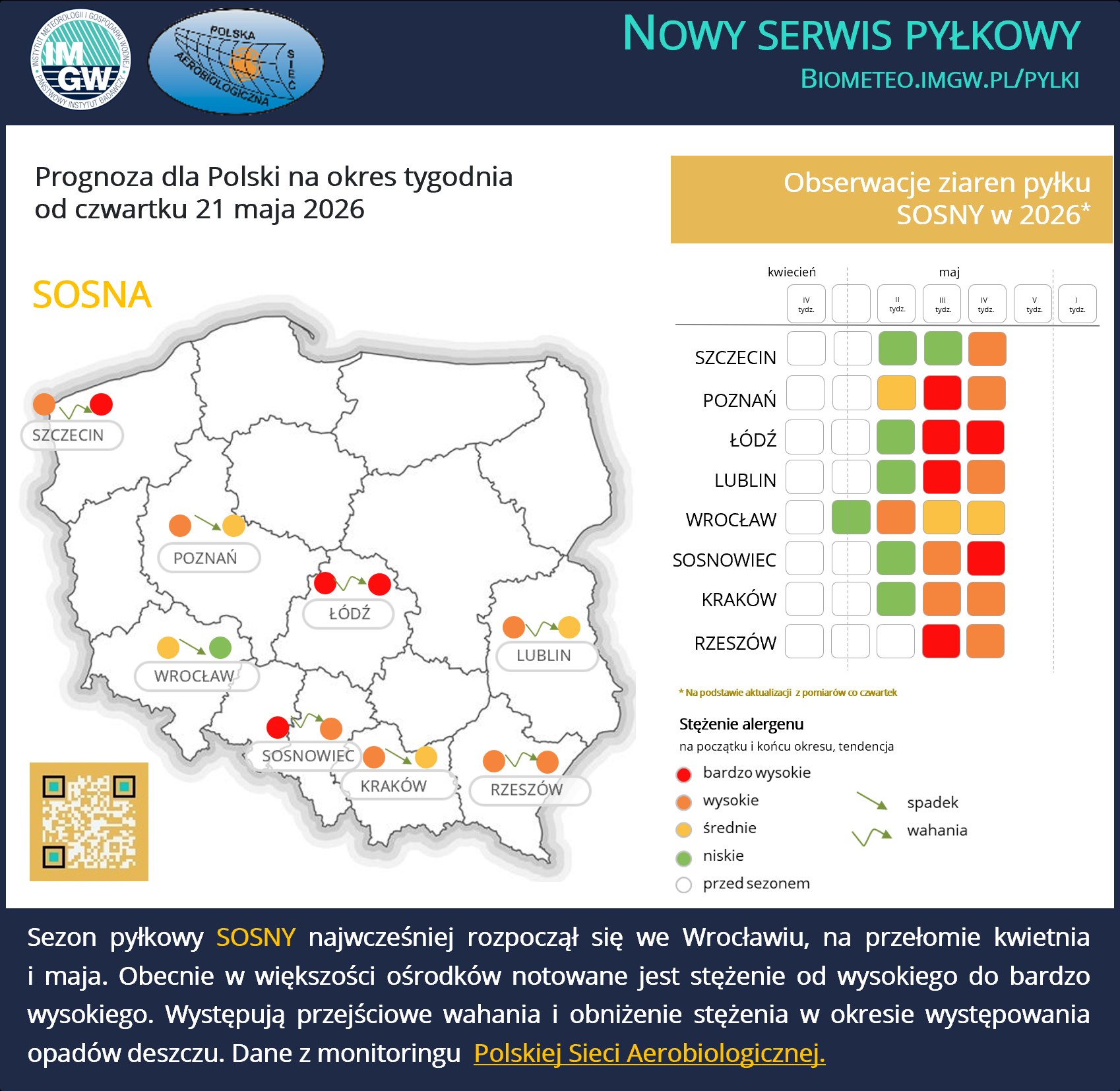 Serwis pyłkowy – prognoza na tydzień
